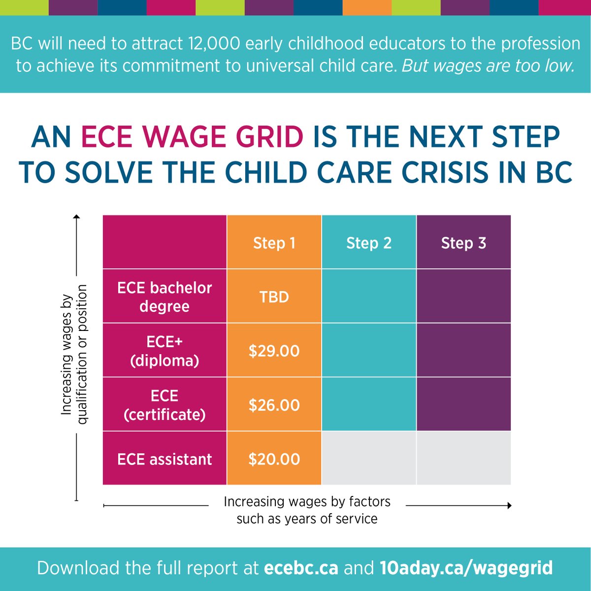 CCCF_FCSGE's tweet photo. This is important work not just for BC, but applicable to all of Canada. ECE Wage Grid Report by @ECEBC1 @CCCA_BC @10aDayPlan starts the path forward for the ELCC workforce in BC and in reality, for across Canada.  https://t.co/75tGiucrJq #cdnchildcare https://t.co/0HOcgMuH2j