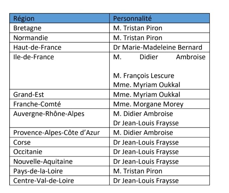 Action 26 #MaSanté2022 - G_Nius  "Développement économique de la filière e-santé sante", piloté par Didier <a href="/Did_Ambroise/">Didier Ambroise</a> &amp; <a href="/jaimesante/">Carlos Jaime</a>, a été lancée la cartographie des financements en #innovation en territoire avec les personnalités régionales.

 CC <a href="/VillageFranco/">VillageFrancophone</a>