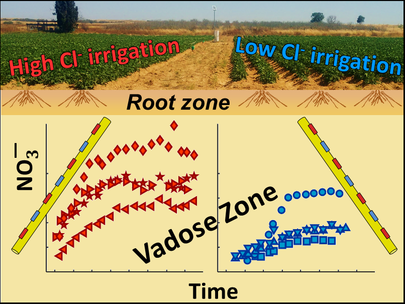 GalWeissman's tweet photo. When #water containing salts is used for #irrigation, #nitrate leaching is increased.

Our new paper in collaboration of @bidrBGU with @volcanicenter1 and the Theoretical Division @LosAlamosNatLab 

@AlonBenGal1
@vadosezonej 
#soils #vadosezone

https://t.co/ZqvhlQUsB3 https://t.co/8radAXNlyg