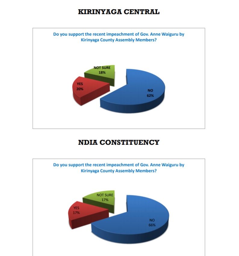 PeterKariukiKE's tweet photo. Kirinyaga County residents support fully their governor @AnneWaiguru in the recent attempt to cut short her term by an illegal impeachment. In a recent poll by Mizani Africa its clear that the governor has become more popular than before in Kirinyaga county.
#CSMachariaMustGo https://t.co/9Qh0Xq9E8Y