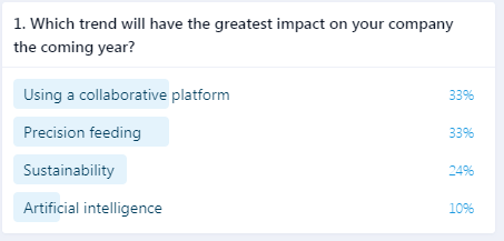 FeedinfoNews's tweet image. Which trend will have the greatest impact on your company in the coming year?
33% of our @AdifoSoftware webinar attendees think it will be using a collaborative platform, and the same amount think precision feeding.
What are your thoughts?
#feedformulation
