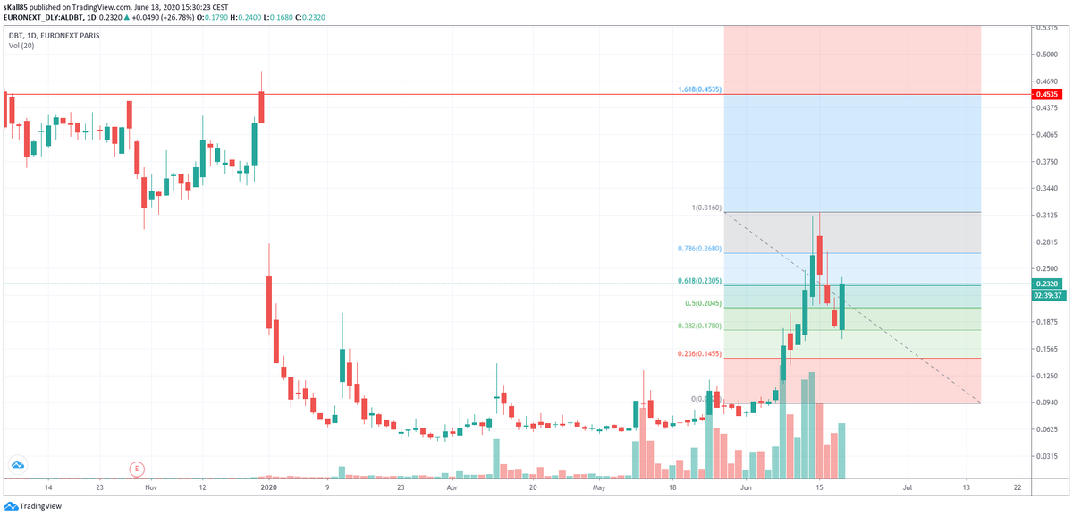 Sobakaaa8's tweet photo. @inchi232 @inchi232 Je suis novice donc ne pas juger :p mais début de tendance haussière... retracement... donc le pattern des 3 bougies n'est pas forcément adapté, juste? :p ^^ https://t.co/YGT9uMcBTM