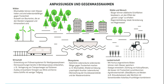 klimafakten's tweet photo. ... und hier die wichtigsten Fakten zum Thema #Wasserknappheit und #Dürre kompakt und auf einen Blick: https://t.co/Ux7IdldmA7 https://t.co/JubVUjIA56