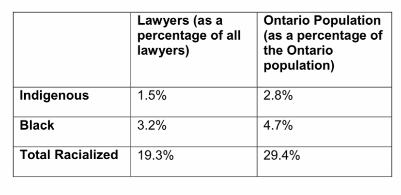 Phil Horgan, with all due respect, your statement is incorrect based on the LSO’s most recent data from the 2017 annual report: ( http://annualreport.lso.ca/2017/common/documents/Snapshot-Lawyers18_ENG-final.pdf)