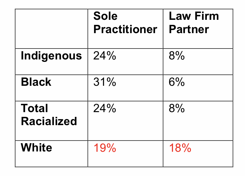 This chart illustrates, for example that 24% of Indigenous layers are in solo practice with 8% of Indigenous lawyers being law firm partners. Consider these numbers when compared to white lawyers, where 19% of white lawyers are in solo practice and 18% are law firm partners.