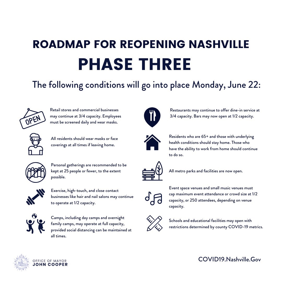 Phase Three will begin Monday, June 22 allowing all Metro Parks and Facilities, Schools, Educational Facilities, and Summer Camps to open. Restaurants may continue to offer dine-in service at 3/4 capacity. Bars may open at 1/2 capacity. Please visit covid19.nashville.gov.