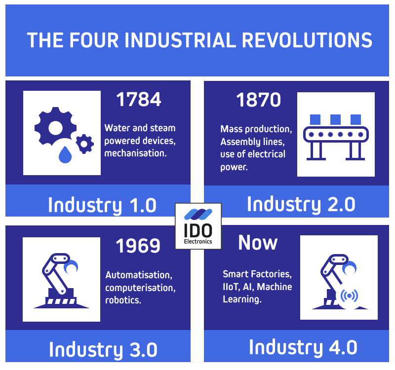 IDOElectronics's tweet photo. We're in the middle of #revolution! The industry has changed a lot thanks to #IIoT devices. 🦾Do you want o know what differs IIoT devices from #IoT ones and how do they impact #Industry40❓Read more here: https://t.co/d1P6L7n8ie https://t.co/PROmVMyvIY