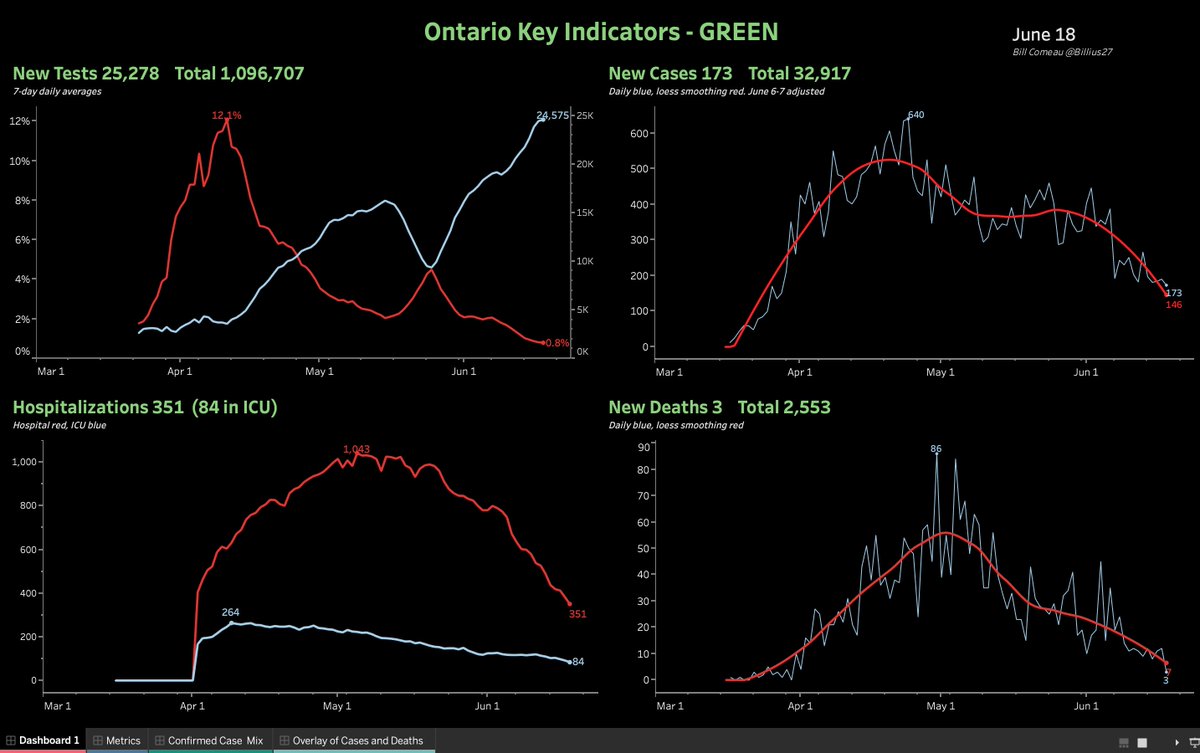  #Covid19Ontario Dashboard updated June 18 1030am.Dashboard continues green - 3 DEATHS  (lowest since March)-  173 new cases - Hospitalized  351 (84 ICU)- 25,278 tests #Onhealth  #Covid19  #WearMasks  https://public.tableau.com/profile/bill.comeau#!/vizhome/OntarioCovid-19TestsCasesandHospitalizations/Dashboard1