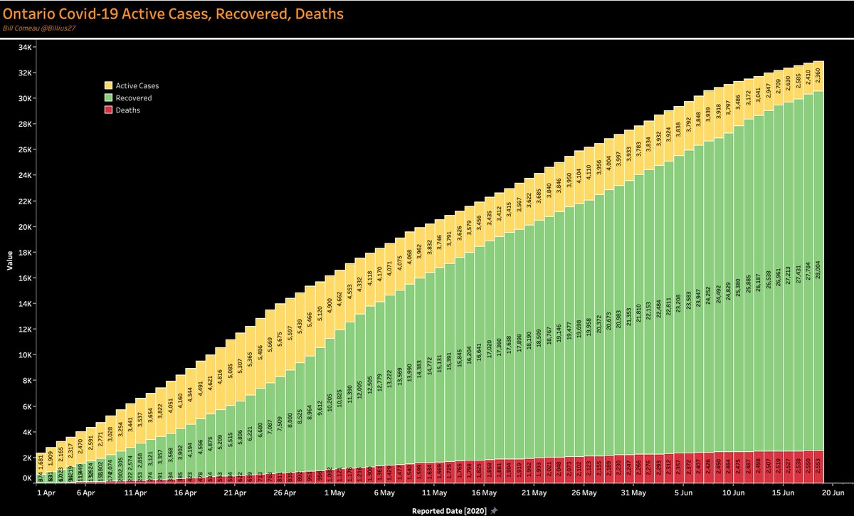 Case Mix continues to improve day by day in Ontario. Now down to 2,360 active cases.