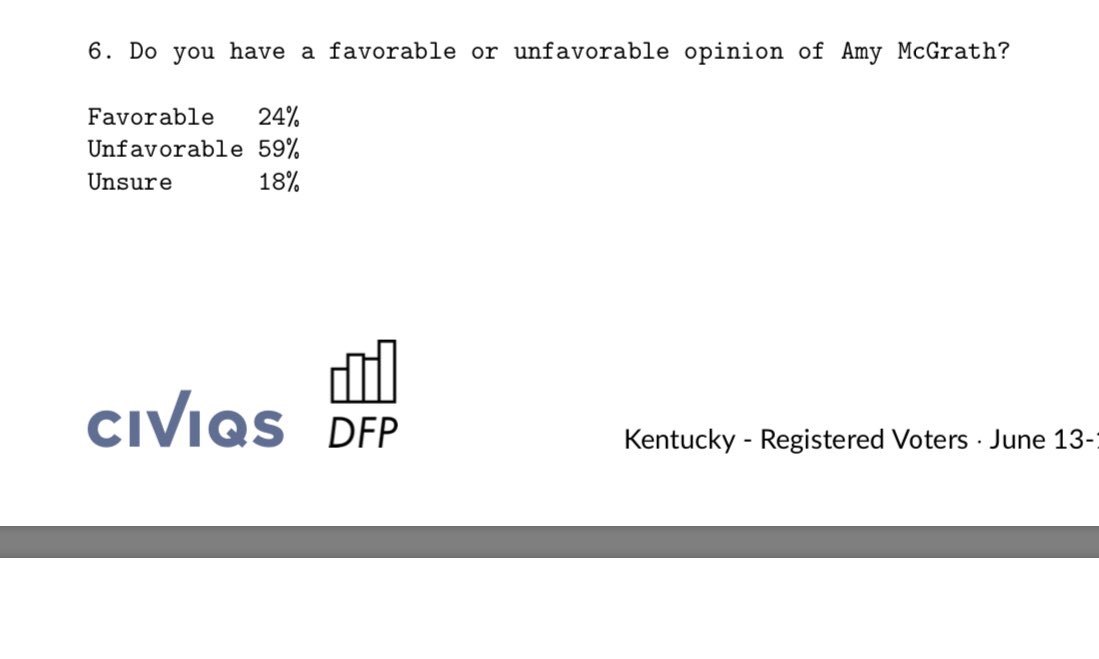 Amazing. <a href="/AmyMcGrathKY/">Amy McGrath</a> has spent a bagillion dollars and her favs are upside down by 35-points.  Worst campaign ever.