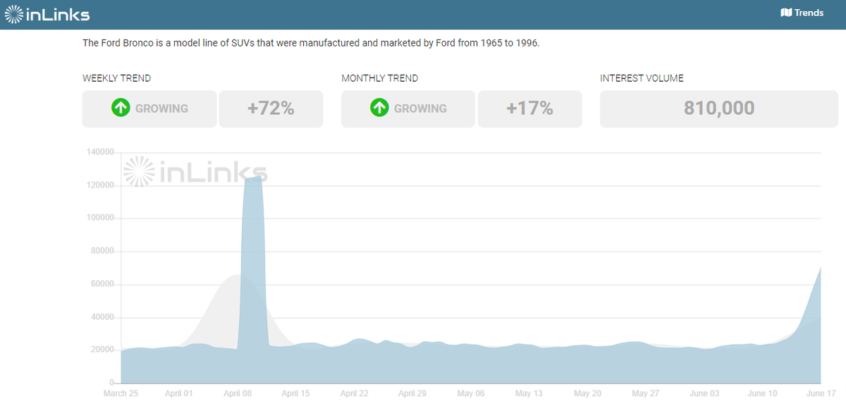 Today's trending topic in #Automotive ➡️ #fordbronco 

Seeing a growth of +72% in weekly trend as shown on our inLinks Trends Tool bit.ly/3fzf8zA

<a href="/Ford/">Ford Motor Company</a> is set to reveal the 2021 Bronco in July 👍