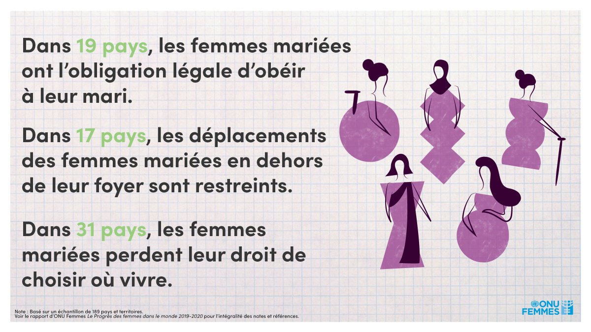 Si le #confinement a limité notre liberté, il y a des femmes qui vivent des limitations au quotidien, toute leur vie. 

L’égalité s’obtient en créant des lois plus justes.