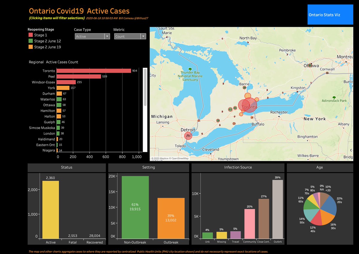 Here's the breakdown of active cases in Ontario. Toronto, Peel, and Windsor account for 1,678 cases, 71% of Ontario's total.It didn't help Toronto that the last month has seen a hospital mixup lose hundreds of tests, the Trinity Bellwood fiasco, and thousands protesting.