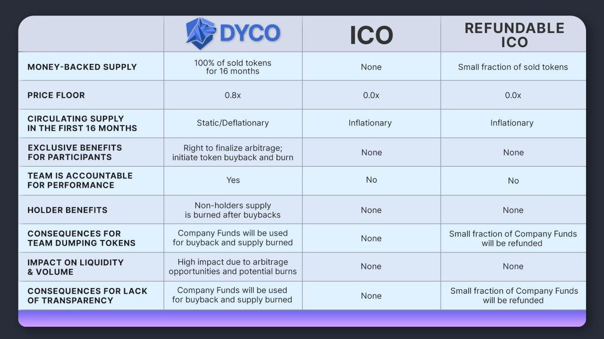 👨‍🎓What are the main benefits of #DYCO type of #tokensales developed by DAO Makers over ICOs and Refundable ICOs? 

💰The first-ever #crypto project to use our DYCO type of fundraising is <a href="/orion_protocol/">Orion</a>, you can read the Orion research paper here 👇
daomaker.com/dyco/orion