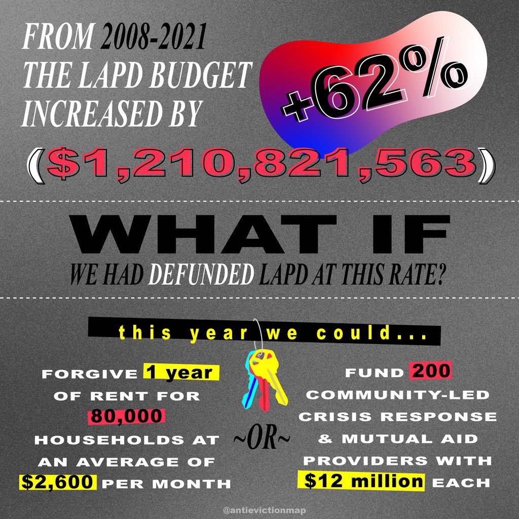 antievictionmap's tweet image. Since 2008, LA has increased LAPD’s budget by 62%. What if we defunded LAPD at this rate? We could forgive a year of rent for 80k renters or fund 200 community-led crisis response &amp;amp; mutual aid providers with $12 million each #DefundLAPD #PeoplesBudgetLA #reimaginepublicsafety