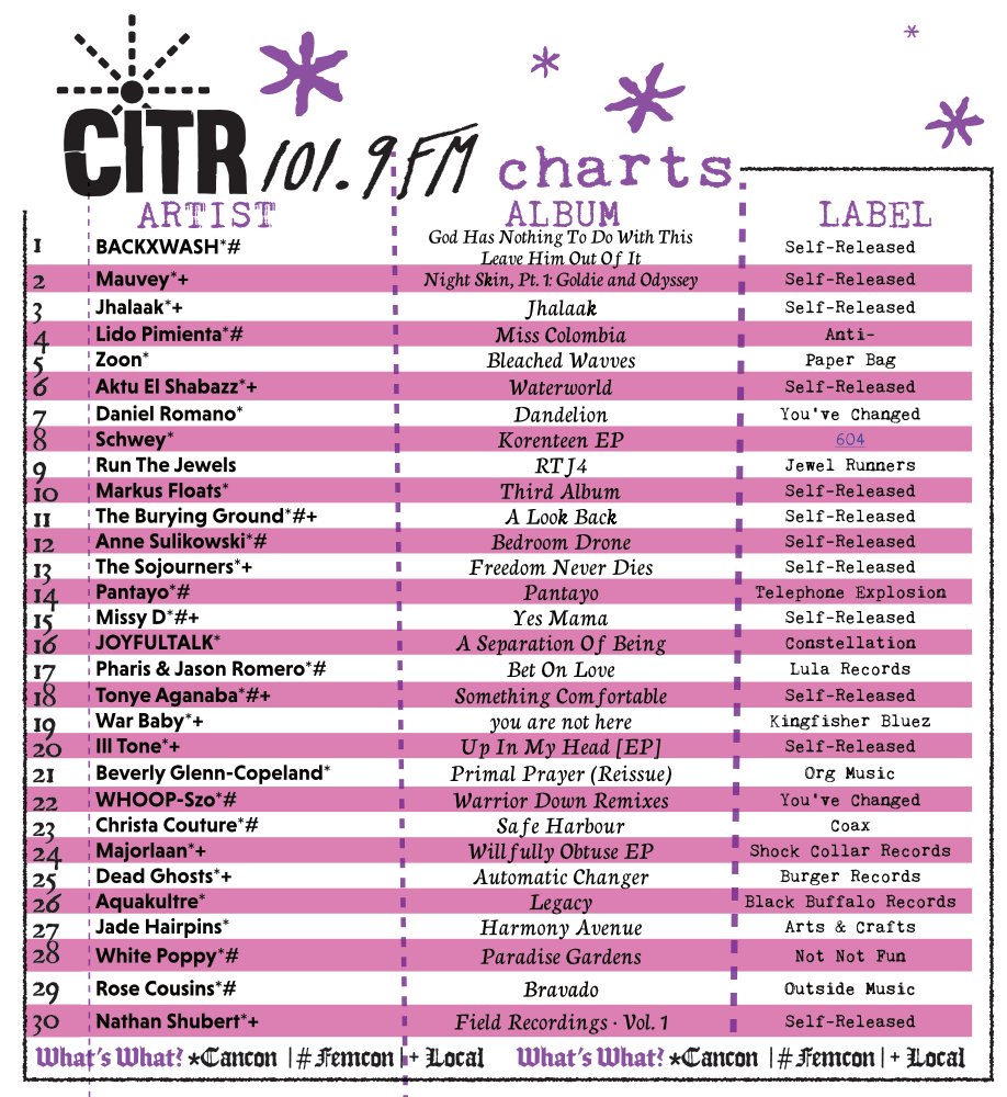 CiTR 101.9fm (@citrradio) on Twitter photo 🎧 Charts are up!! 🎧
🥁 Local 🎷 bands 🪘 in the 🪗 top 🪕 30 are...
#Mauvey, #Jhalaak, <a href="/MFSHABAZZ/">Aktu el Shabazz</a>, #TheBuryingGround, <a href="/Sojourners2013/">The Sojourners</a>, <a href="/missyd_femcee/">Missy D</a>, <a href="/TonyeAganaba/">Tonye Aganaba</a>, <a href="/warbabyband/">War Baby</a>, #IllTone, #Majorlaan, <a href="/deadghosts/">Dead Ghosts</a> & <a href="/nathanshubert/">nathan shubert</a>! 🎧 Charts are up!! 🎧
🥁 Local 🎷 bands 🪘 in the 🪗 top 🪕 30 are...
#Mauvey, #Jhalaak, <a href="/MFSHABAZZ/">Aktu el Shabazz</a>, #TheBuryingGround, <a href="/Sojourners2013/">The Sojourners</a>, <a href="/missyd_femcee/">Missy D</a>, <a href="/TonyeAganaba/">Tonye Aganaba</a>, <a href="/warbabyband/">War Baby</a>, #IllTone, #Majorlaan, <a href="/deadghosts/">Dead Ghosts</a> & <a href="/nathanshubert/">nathan shubert</a>!