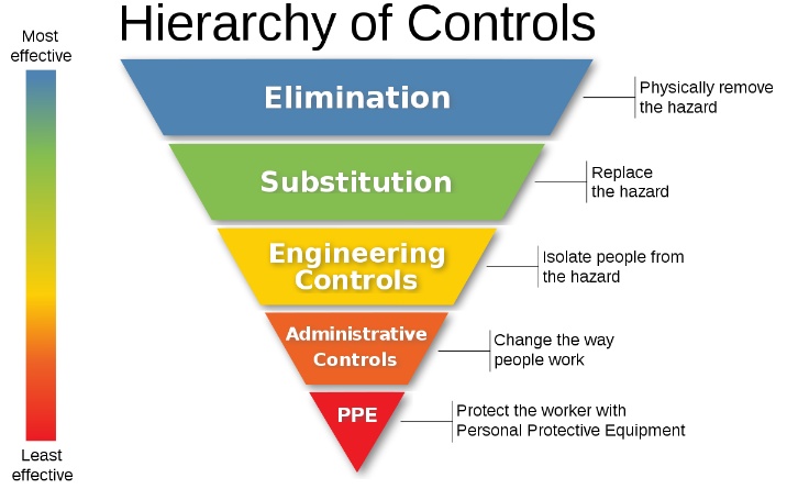 Anyone who actually listened to stuff like Hierarchy of Controls is banging their head against the wall as people casually ignore using facemasks and don't change their habits(it's not a 1-to-1 on viruses specifically but it's close enough...)