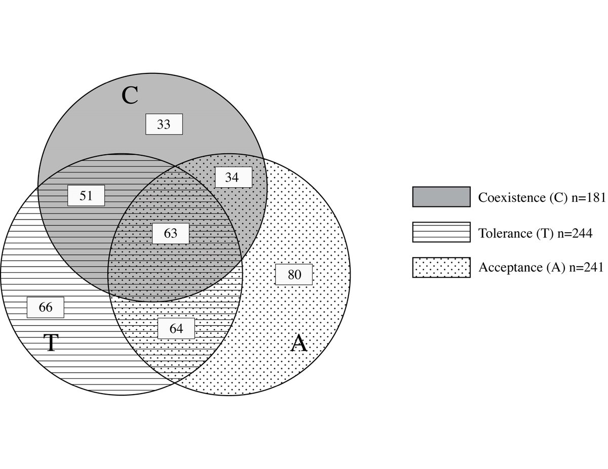 JAGlikman's tweet photo. we reviewed 392 papers that contained the term "coexistence", "tolerance" and/or "acceptance in wildlife conservation research in Africa...Good practice: If you use any of these terms please define them too! https://t.co/F6zNlcgV1M PM for author copy ;) https://t.co/8jrAwEmpgy