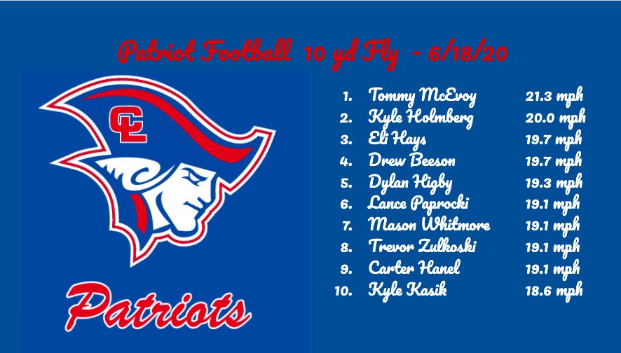 ClarksonYotesFB's tweet photo. Congrats Kyle on making 20mph club! We have gone from 4 guys over 19mph in week 1 to 9 in week 3! #feedthecats #Speedkillls #GoPats #NDCQ https://t.co/gPS6HtiIeN