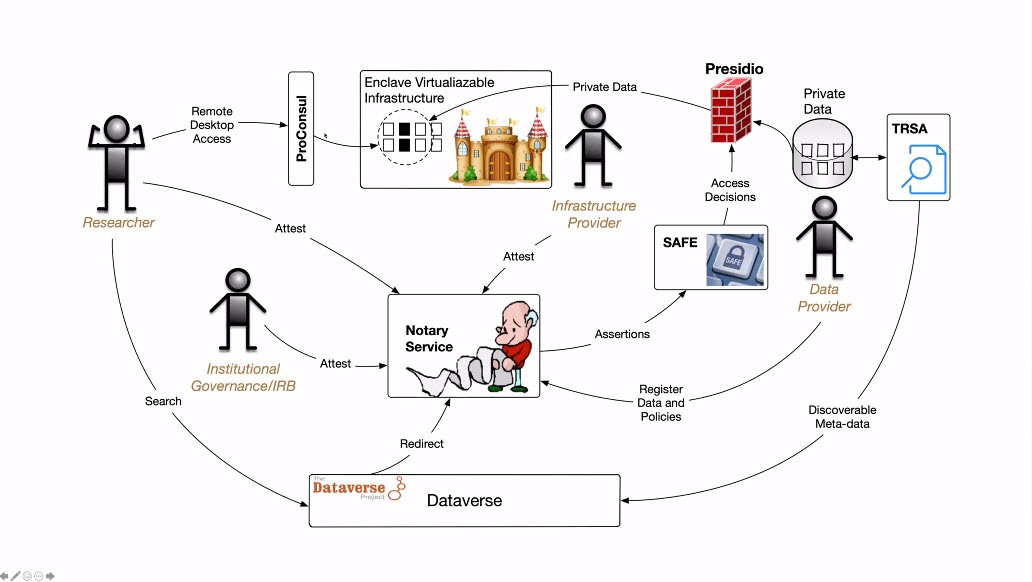 mikeleach42's tweet photo. #dataverse2020 Sensitive Data Session - fascinating presentation by Ilya Baldin, Project Dir at https://t.co/M75Qa8URD5 detailing work on Guiding Design Principles, #TRSA, #ProConsul, #Presidio, architecture, etc. @dataverseorg https://t.co/W5gYV2TtKZ
