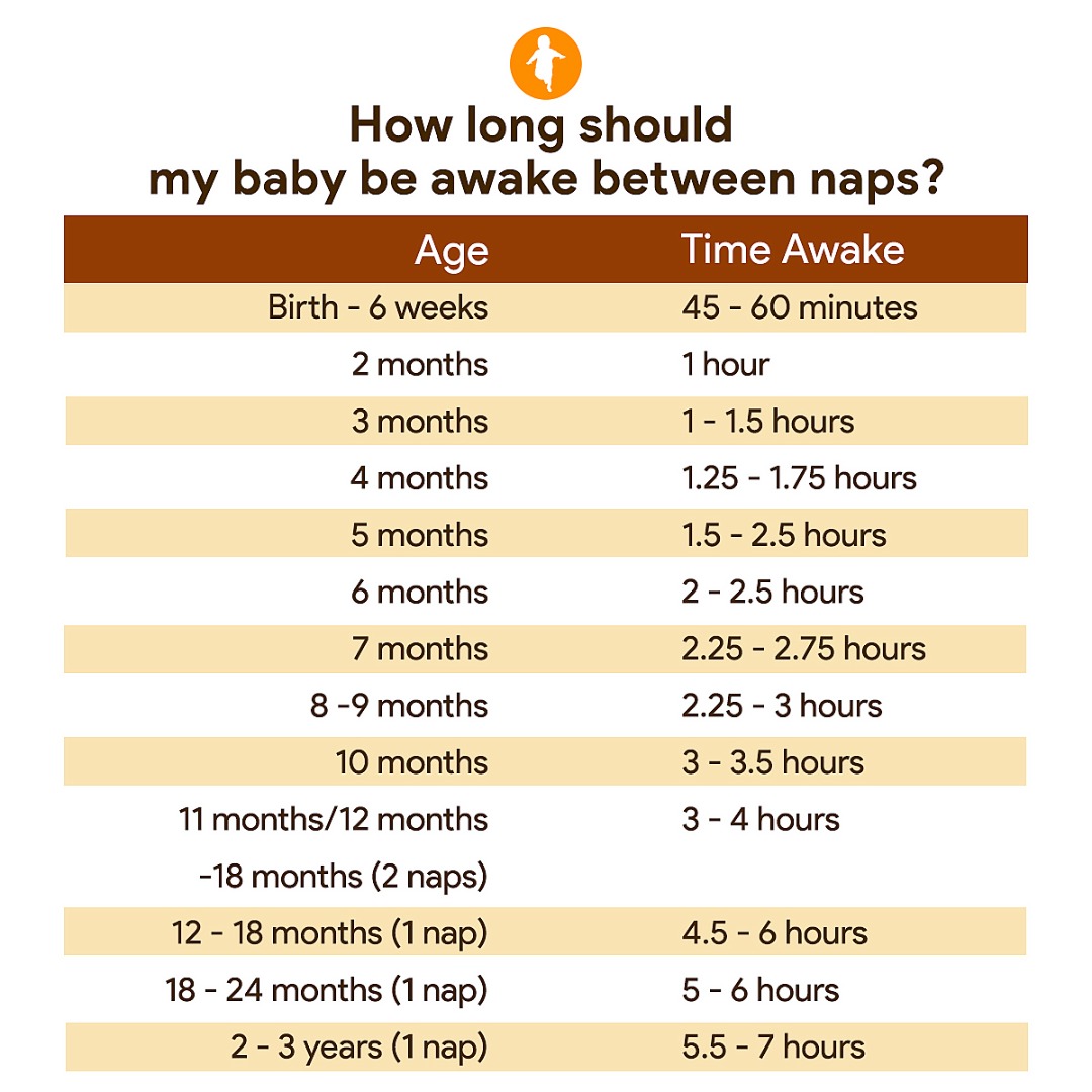 omomi_ng's tweet photo. One of the most commonly held baby myths is that, “babies will sleep when they are tired.” As a general rule you should use the guidelines in the table below. We know you’ve been told “all babies are different” but in our experience almost ALL babies fall within these guidelines. https://t.co/0LOuEgr0lE