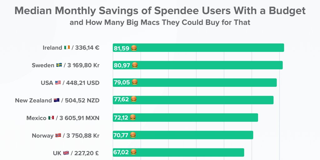 These are the top 7 countries that save the most sticking to a budget! 💰 What about other parts of the world? 🌎 Read on: link.medium.com/qzmJaSrio7
