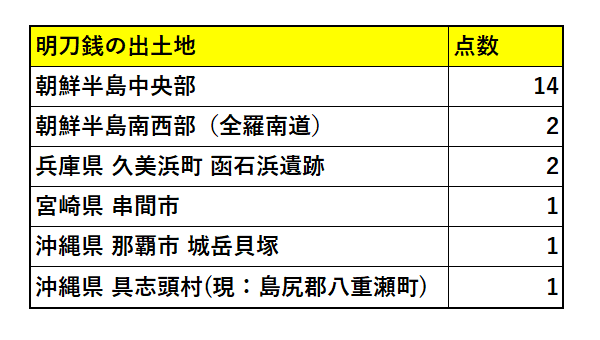 明刀銭】 中国の春秋末期に出現し、戦国時代に主に燕国で流通していた