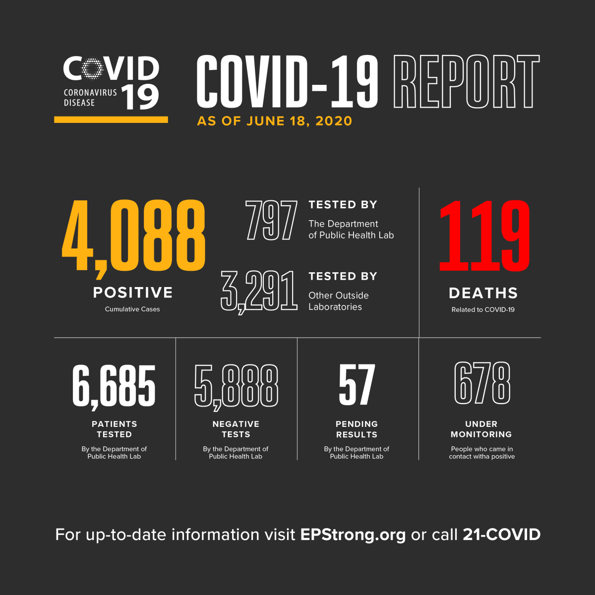 ElPasoTXGov's tweet photo. Today, 6 deaths and 89 cases are being reported for a cumulative total of 119 deaths and 4,088 positive cases.

All except one of the patients had underlying health conditions: 1 female (30s), with no underlying health conditions, 4 males (50s, 70s, 70s, 80s), and 1 female (80s) https://t.co/JgGCe6JKP5