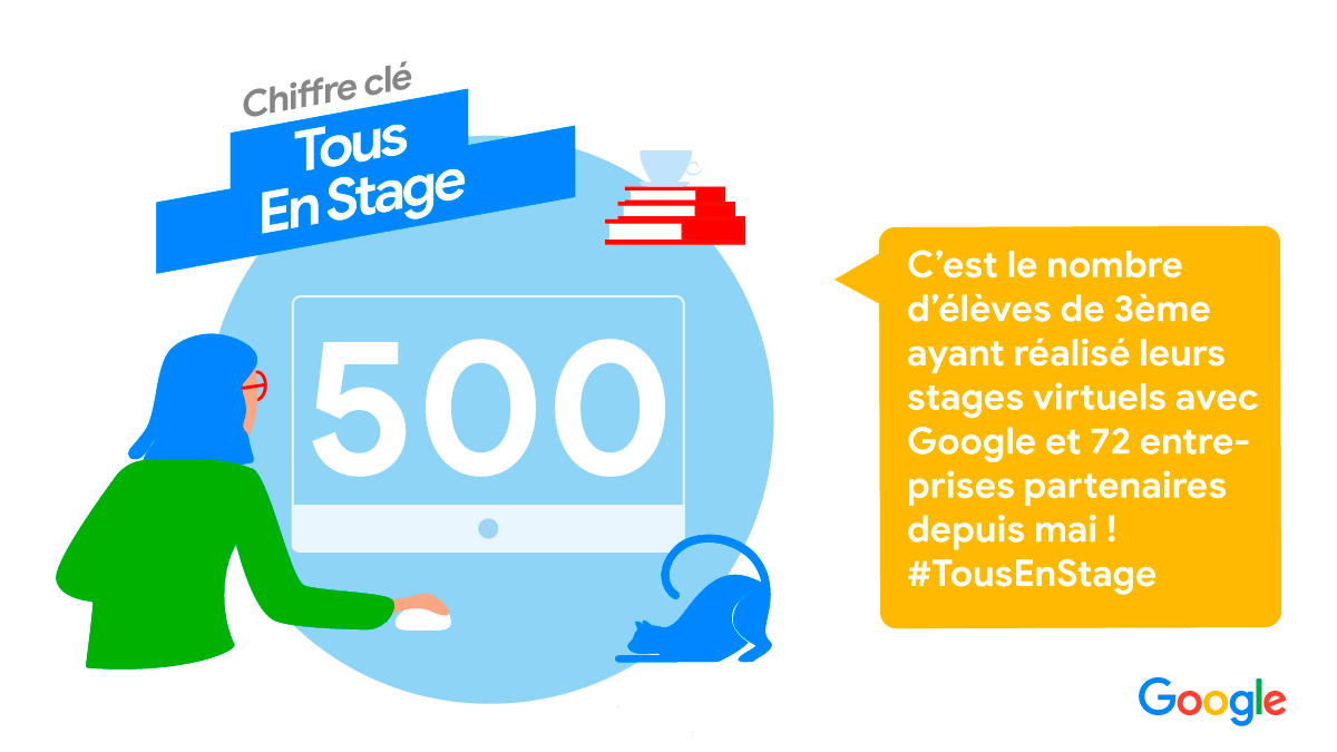 Au total, + de 5️⃣0️⃣0️⃣ élèves de 3ème ont effectué leurs stages virtuellement avec Google et 72 entreprises partenaires via le programme de l'association <a href="/tousenstage/">Tous en stage</a> ! Bravo et merci à toutes et tous pour votre énergie. Ensemble pour davantage d'#InclusionNumérique 🚀