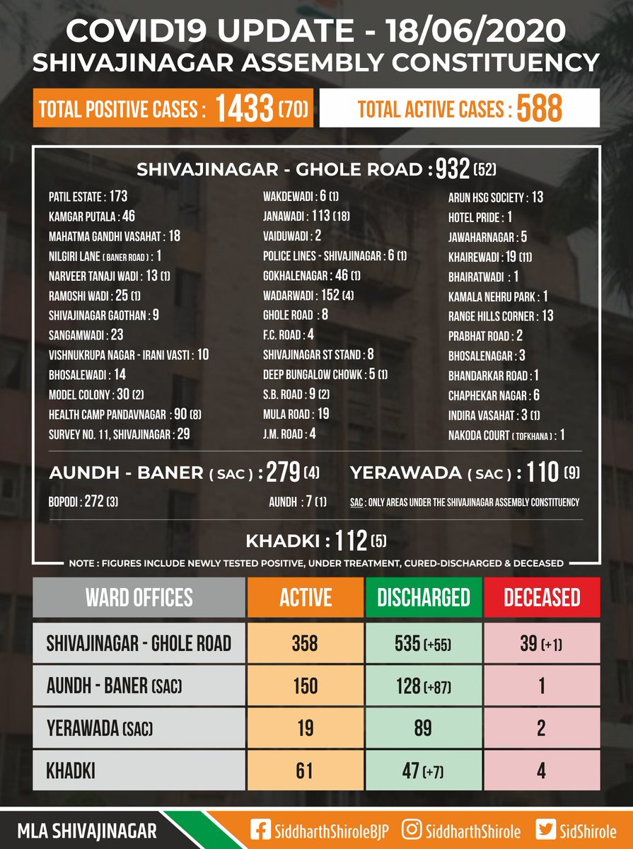 #COVID19 Numbers for #Shivajinagar Assembly Constituency (Till 2 PM 18/06) 

TOTAL ACTIVE : 588

TOTAL POSITIVE : 1433(+70)
SHIVAJINAGAR GHOLE ROAD : 932(+52)
AUNDH-BANER (SAC) : 279(+4)
YERAWADA (SAC) : 110(+9)
KHADKI : 112(+5)

TOTAL DISCHARGED: 799(+149)
TOTAL DEATHS: 46(+1)