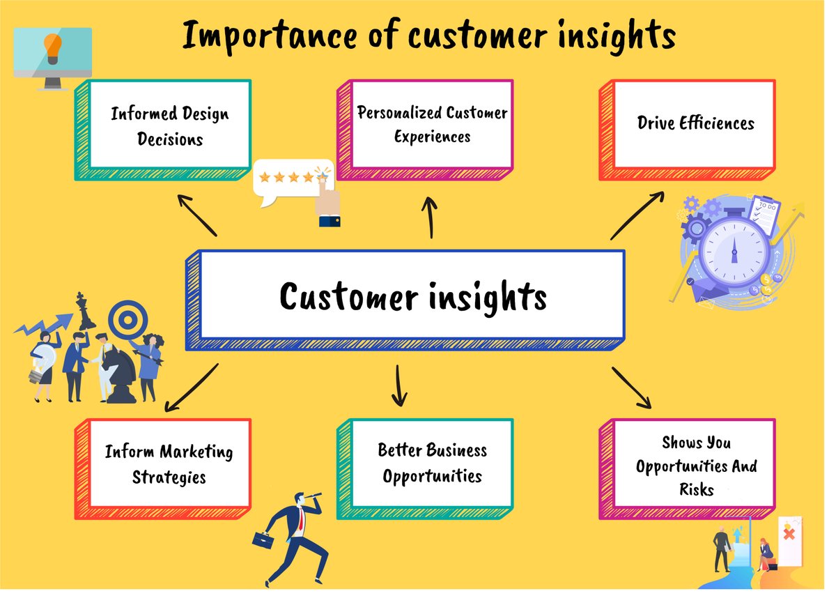 1. It helps you gain great customer insights. Customer insights come with their own benefits: