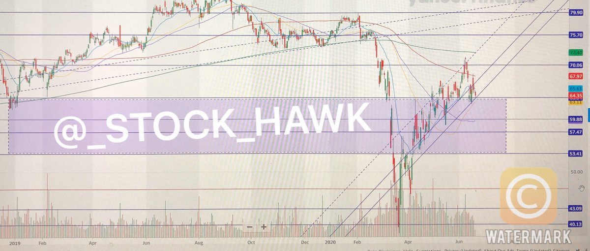 _Stock_Hawk's tweet photo. #trading #Tasi #Oil #Crypto #Dunkin #Forex #Economy #Gold #Charts #Nasdaq #SP500 #beverage #money #Dow #Coffee $DNKN IF you #love #dunkindonuts check how #Stock moves, hold at 64 hit 70 within #bullish #Trending to catch old #trend at $80 in Sep. with #high #profit, #DNKN 🥐🍩☕️ https://t.co/pd0Bj0ioFZ