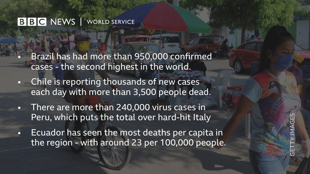 #Covid19 cases are rising sharply in Latin America - health authorities say it's now the epicentre of the pandemic. How can it be brought under control? Tune into @BBCOS at 1606gmt to hear @pahowho taking your questions bbc.in/2NddUO8