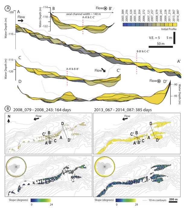 MikeAClare's tweet photo. @rgenglert shows how stratigraphy is built in active submarine channels based on repeat seafloor surveys and then relates that to stratigraphy in ancient channel fill sequences to understand past flow regimes. Neat stuff! https://t.co/UMakWdftnr