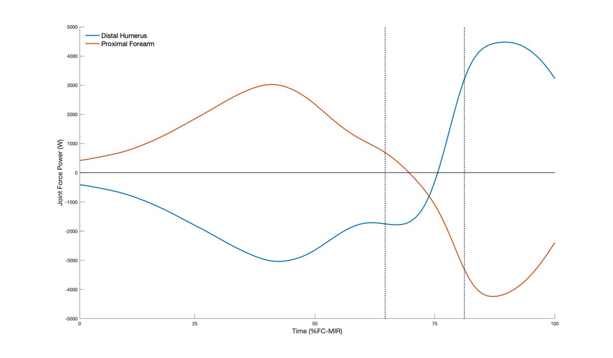 6/n For ex., the JFP at the DISTAL end of the humerus will be approximately equal (minus some noise) in magnitude but the opposite sign (+/-) to the JFP at the PROXIMAL end of the forearm (this is assuming no joint translation in our biomechanical model)...