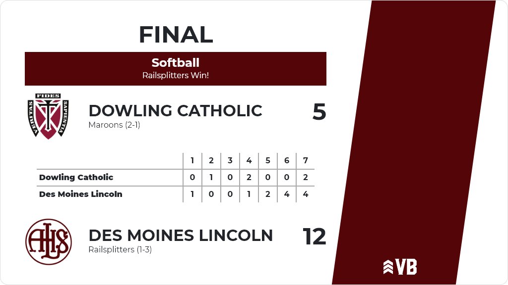 Softball (Varsity) Score Posted - Des Moines Lincoln Railsplitters defeat Dowling Catholic Maroons 12-5. ia.varsitybound.com/softball/2019-…