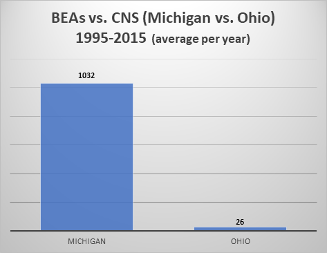 HB168 will place Ohio on equal footing with neighboring states.  #GOPCThread