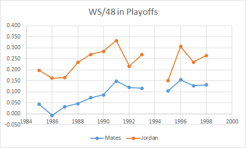 1995 is an interesting year. The *narrative* (I think) is that MJ let his mates down that year after he came back from playing baseball. There is truth to this: His numbers did dip. At the same time, MJ's mates played slightly worse in 1995 than in 1991-93 & 1996-98.46/x