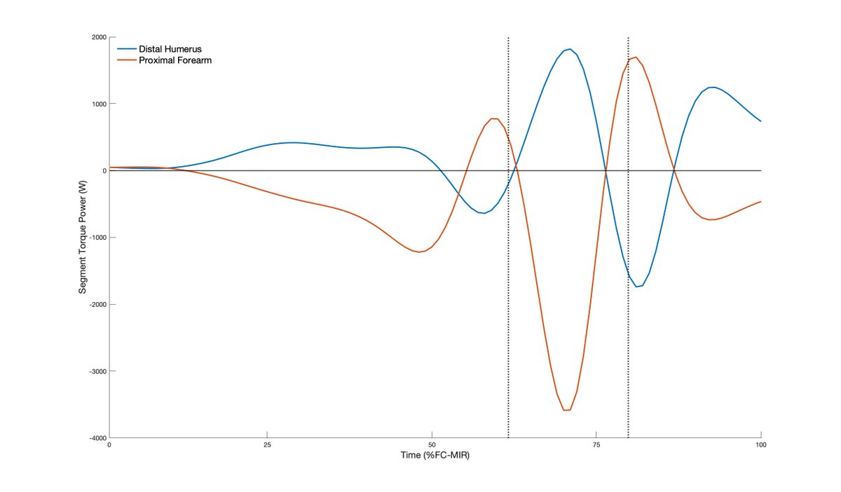 7/n Because they are equal/opposite, JFPs only transfer energy between segments. STPs, on the other hand, get more complicated. While adjacent segment joint torques are equal/opposite, segments can have different angular velocities...