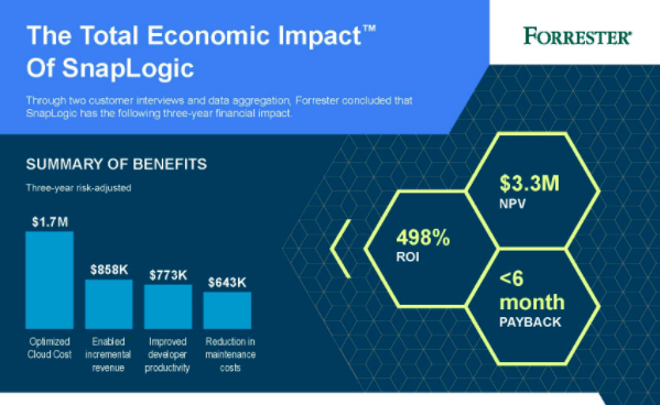 SnapLogic's tweet photo. SnapLogic helps transform #integration from a cost center into a profit center. Lines of business can develop new solutions for their customers that were previously unobtainable or too expensive to undertake. Find out what else SnapLogic can do for you: https://t.co/azfwj4kezH https://t.co/fE7Fds5PVo