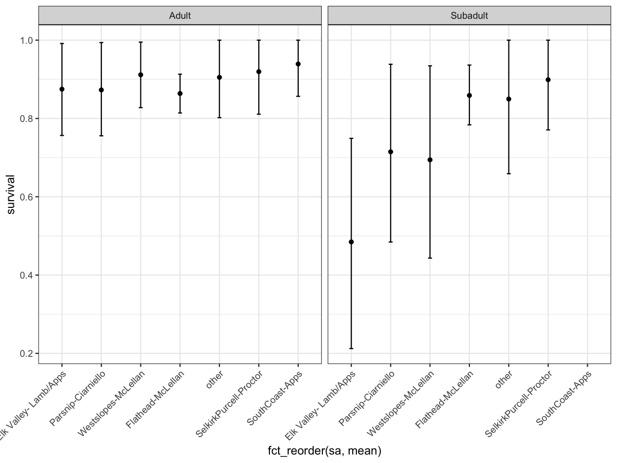 Some bad news/harsh truths to start. But KEEP READING! The first thing that we learned is that young grizzly bears in this area have the lowest survival rates of all grizzly bear survival studies published in North America (see Lamb/Apps graph).