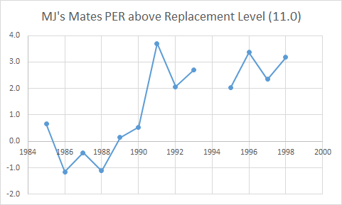 .100 WS/48 & 15.0 PER are average.Champ years highlighted in yellow.Observations:PER: MJ's mates in PO were around/below replacement level--far below average--every year 1985-90!WS/48: MJ's mates far below average every year though 1990. 1986 mates had NEGATIVE Win Shares!