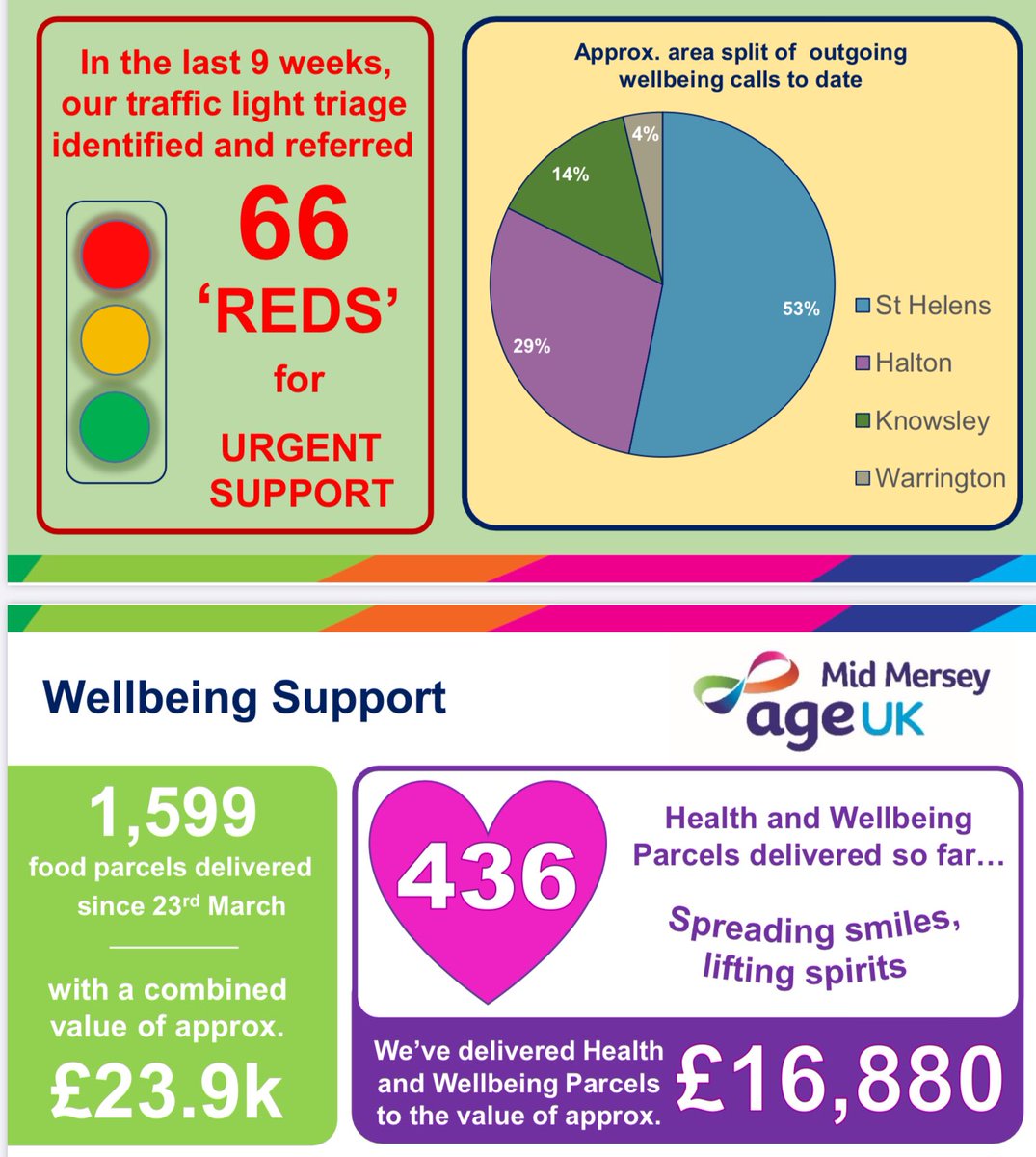 Its 12 weeks of real hard graft, commitment and determination from our staff, our volunteers and our dedicated trustees that means we have been able to reach so many local older people. Heres our stats to date and we are really proud of them! #communitykindness #doyouseeme