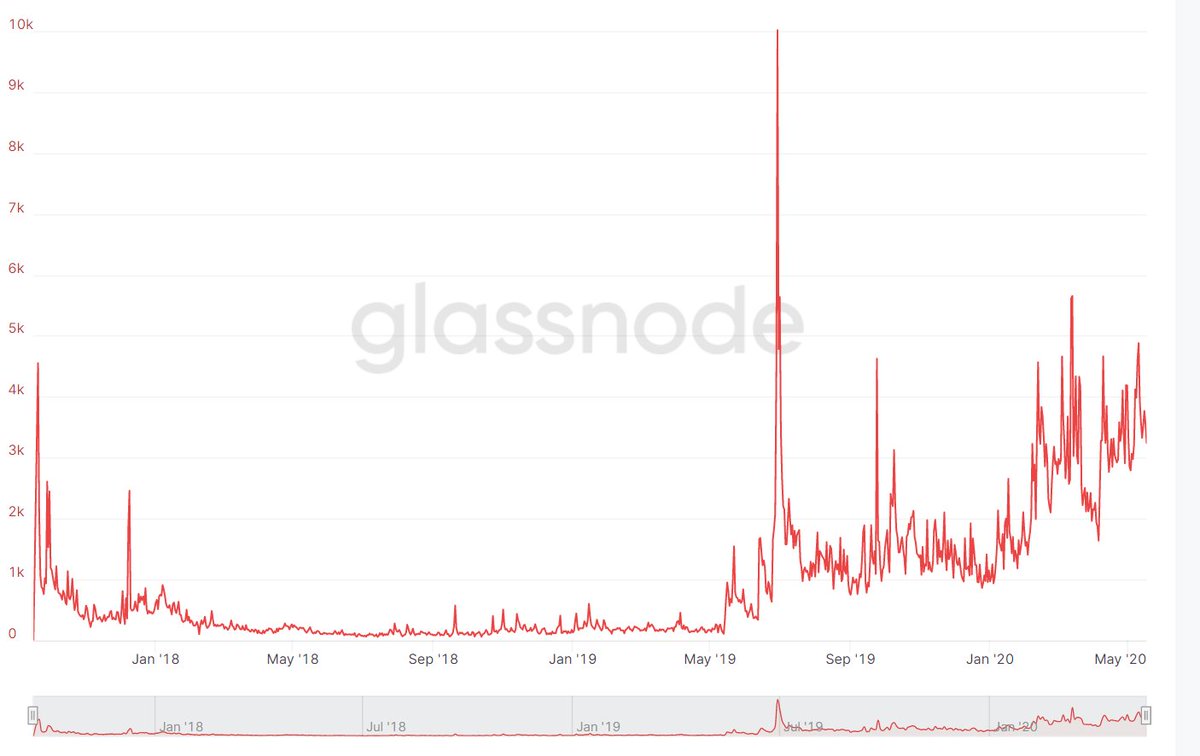 Number of NEW  $LINK addresses on the increase