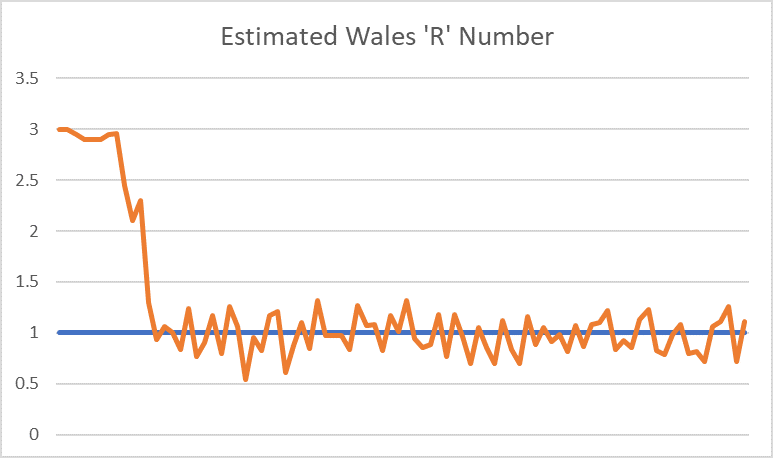 Here are my estimates* for England, Wales and Northern Ireland individually (note: I can't estimate Scotland as the data given for Scotland lags by a week).England: 1.05 (0.79-1.31)Wales: 1.11 (0.84-1.39)Northern Ireland: 1.16 (0.87-1.45)*Important caveats in next tweet2/