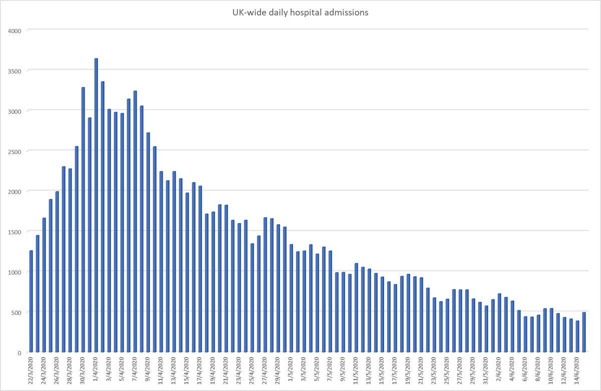 By my estimation, the 'R' number has gone above 1 (1.07) across the UK (confidence interval of 0.8-1.34). This is due to the fact that hospital admissions in England, Wales and Northern Ireland were 490 on the latest reported day, compared to 458 one week earlier. 1/