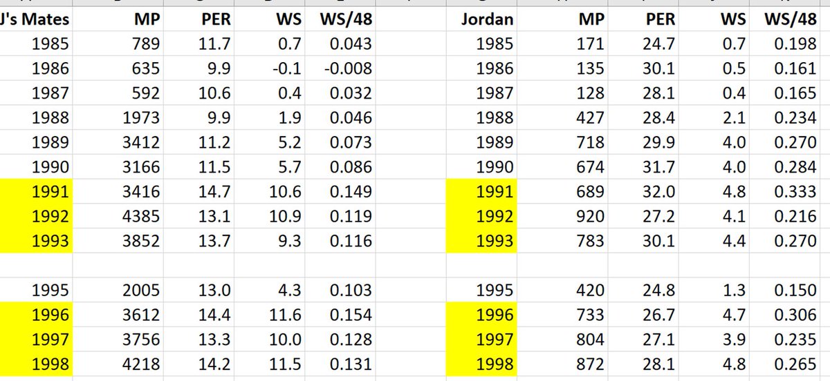 .100 WS/48 & 15.0 PER are average.Champ years highlighted in yellow.Observations:PER: MJ's mates in PO were around/below replacement level--far below average--every year 1985-90!WS/48: MJ's mates far below average every year though 1990. 1986 mates had NEGATIVE Win Shares!