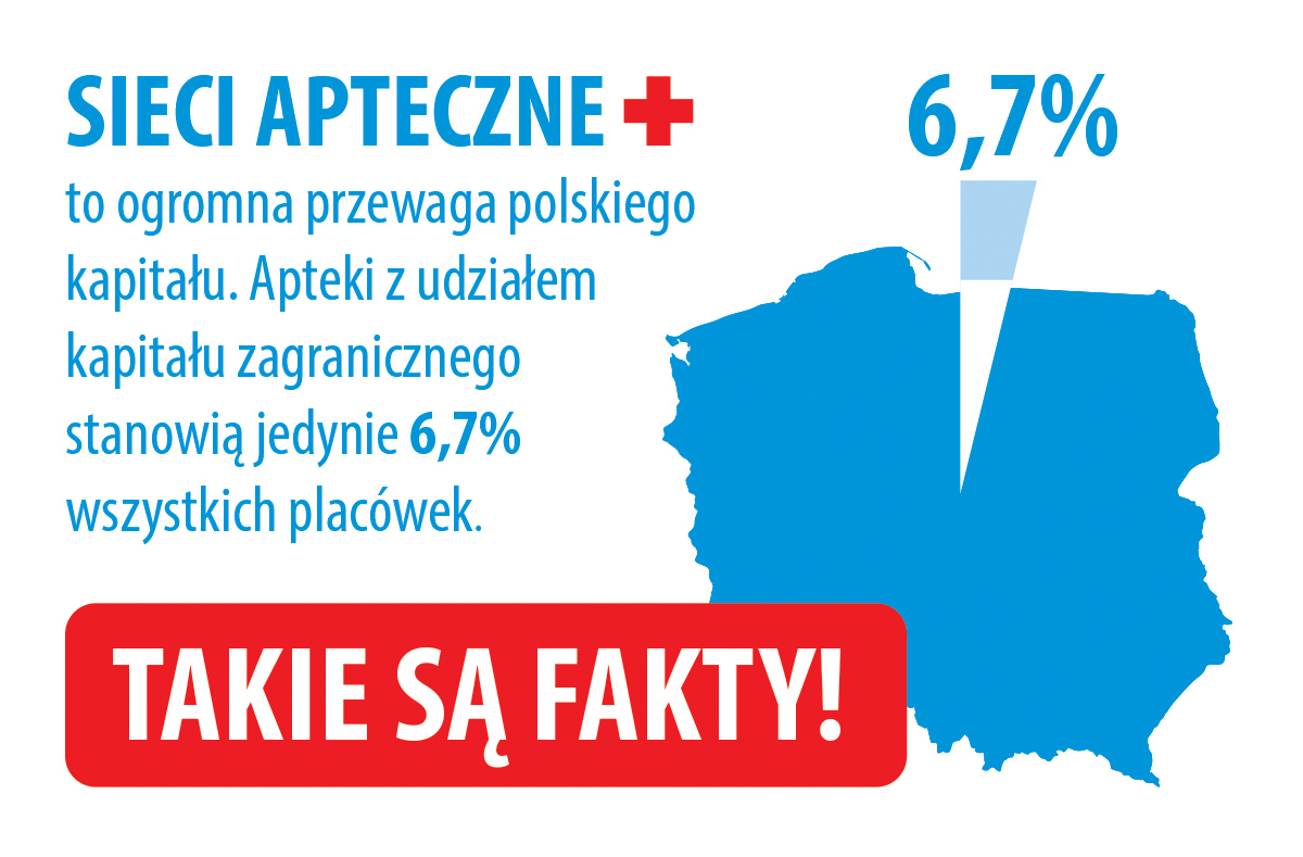 ZPAPharmaNET's tweet photo. 👉Ponad 93% aptek jest własnością podmiotów, których kapitał 💸 jest polskiego pochodzenia‼️
Więcej:👉 https://t.co/kGjeshKgSz
#Fakty #Twardedane #PEXPharmaSequence https://t.co/NxpqngbPnF