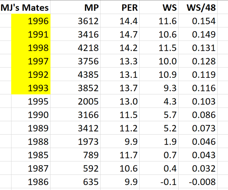 MJ's mates playoff advanced stats sorted highest to lowest by WS/48. (Champ years highlighted.)Champ years are all at top; 1985-90 are all at bottom. 1995 is lower than all champ years.MJ's mates played well in every champ. MJ was the leader, but he didn't win alone.45/x