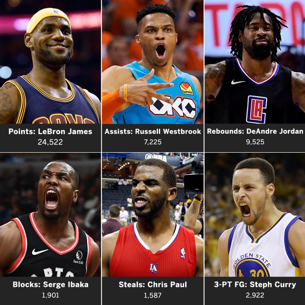 The NBA's stat leaders from the last decade, including playoffs More